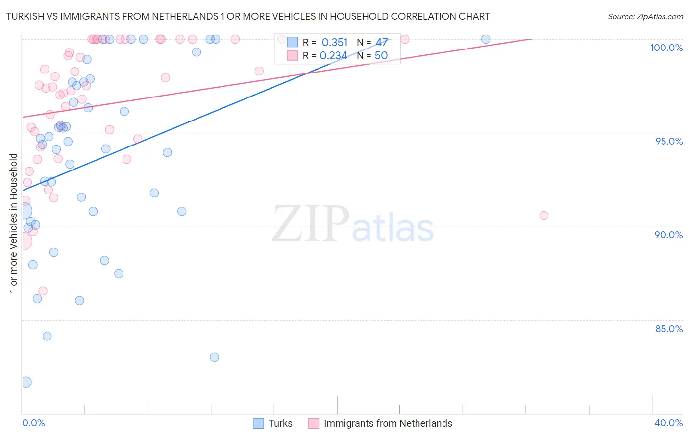 Turkish vs Immigrants from Netherlands 1 or more Vehicles in Household