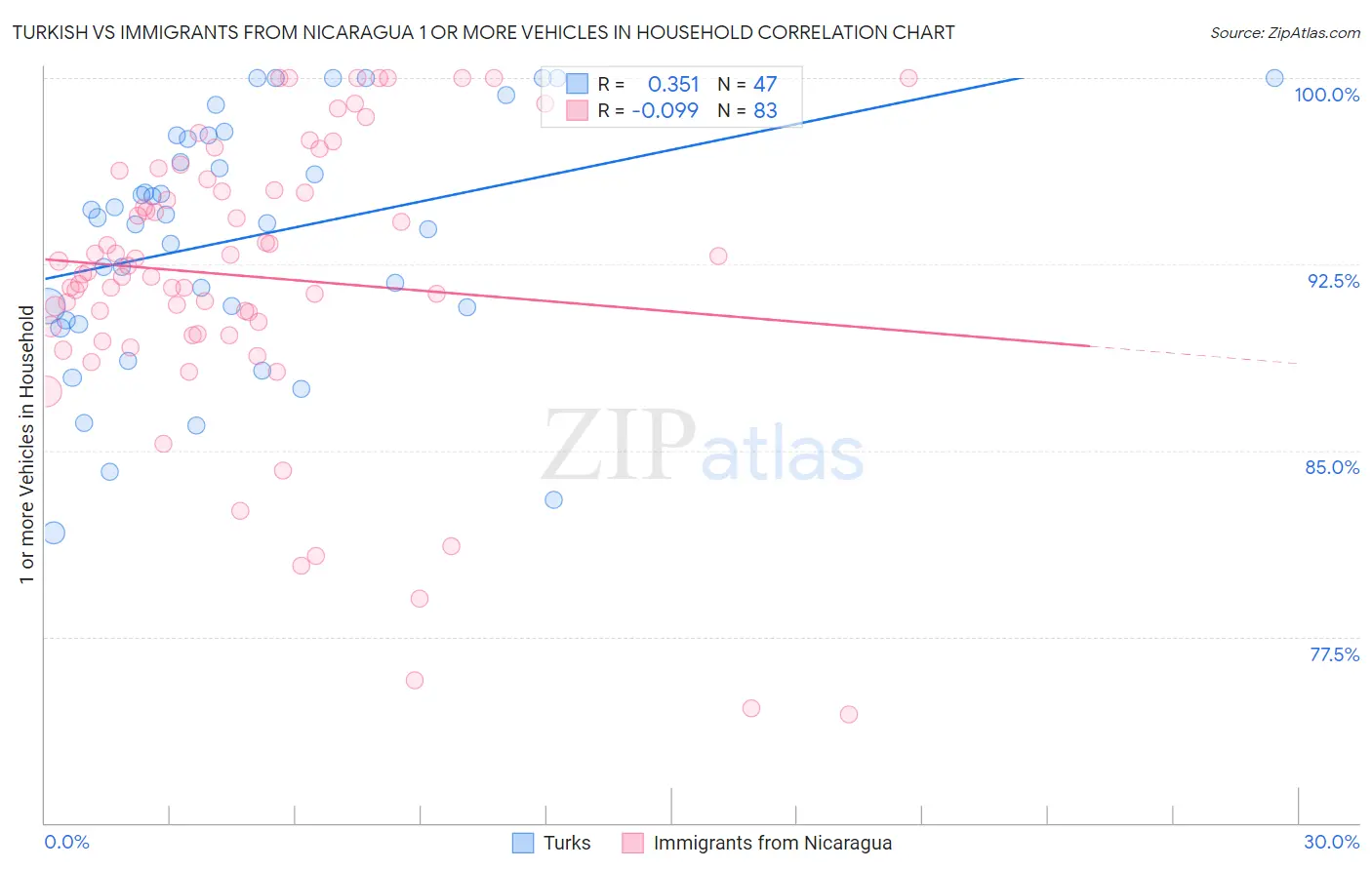 Turkish vs Immigrants from Nicaragua 1 or more Vehicles in Household