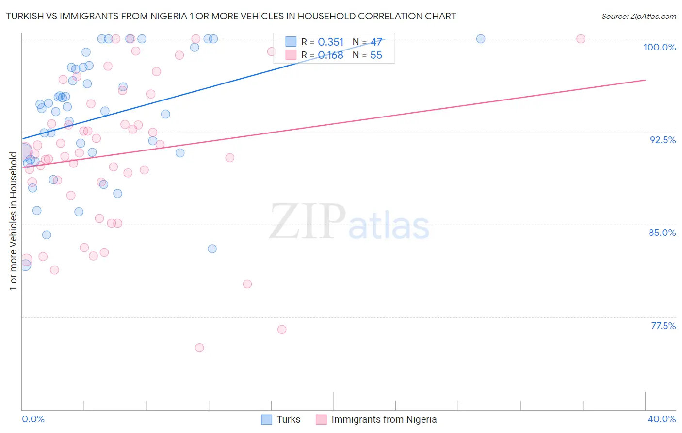Turkish vs Immigrants from Nigeria 1 or more Vehicles in Household