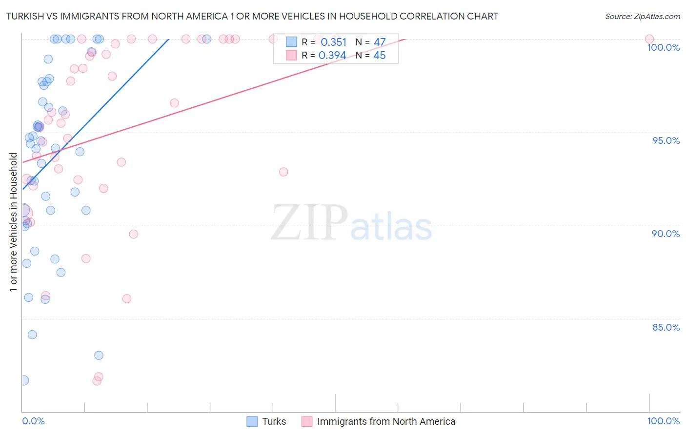 Turkish vs Immigrants from North America 1 or more Vehicles in Household