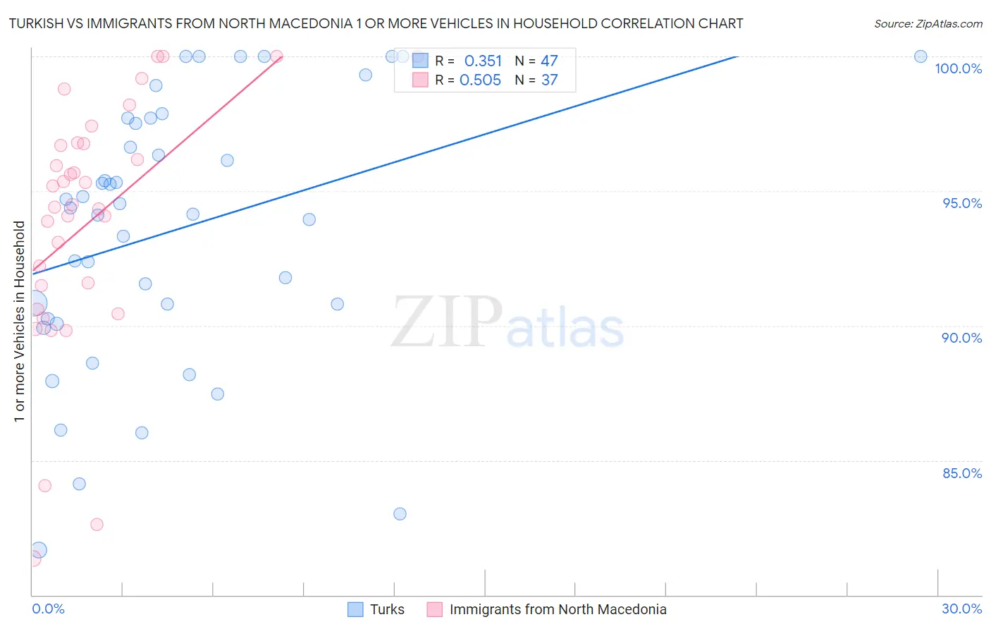 Turkish vs Immigrants from North Macedonia 1 or more Vehicles in Household