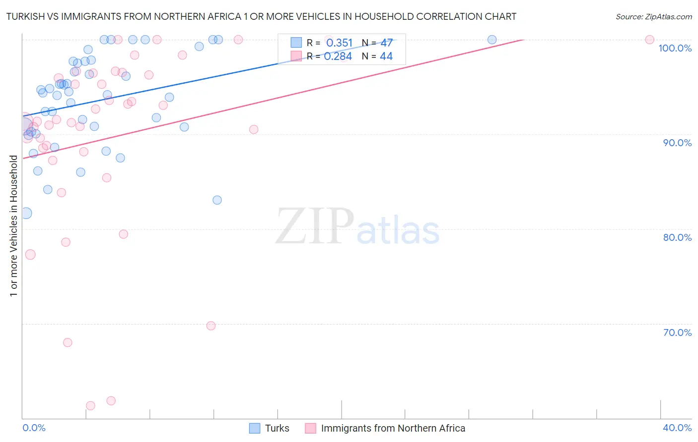 Turkish vs Immigrants from Northern Africa 1 or more Vehicles in Household
