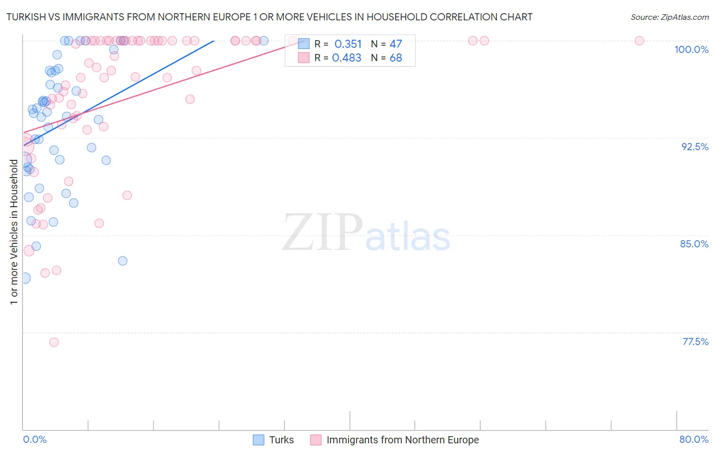Turkish vs Immigrants from Northern Europe 1 or more Vehicles in Household