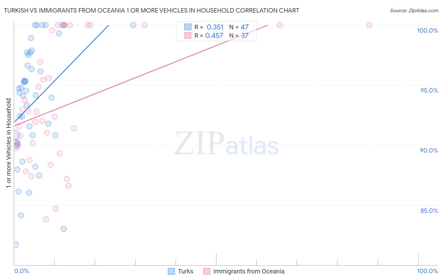 Turkish vs Immigrants from Oceania 1 or more Vehicles in Household