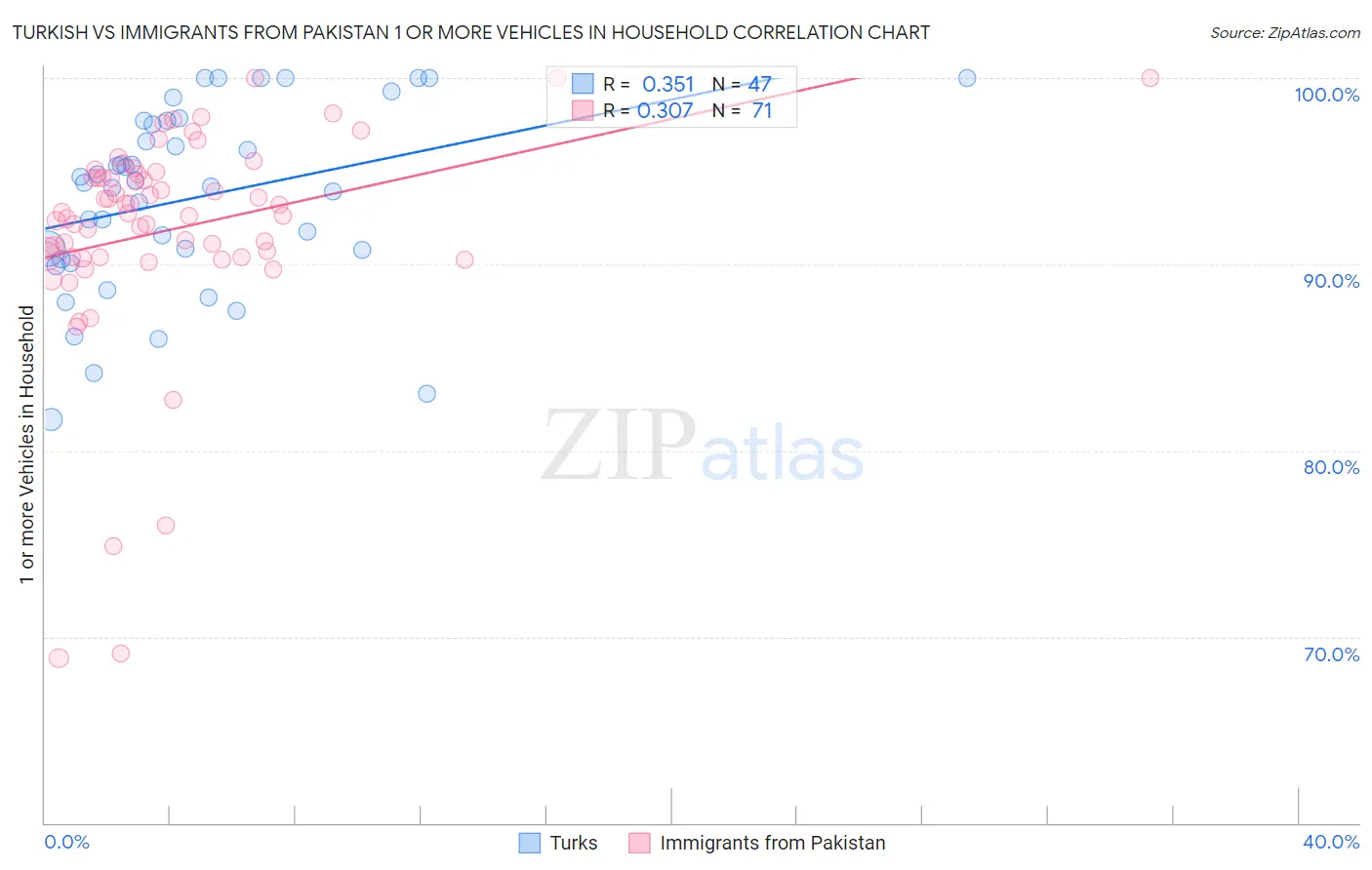 Turkish vs Immigrants from Pakistan 1 or more Vehicles in Household