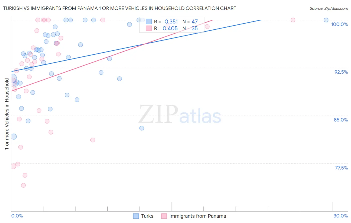 Turkish vs Immigrants from Panama 1 or more Vehicles in Household