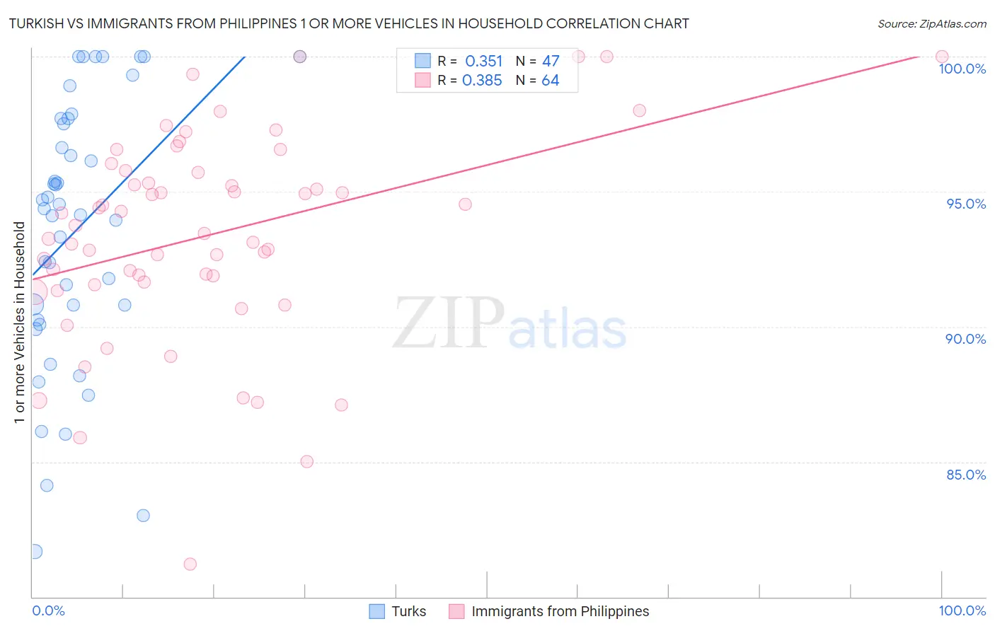 Turkish vs Immigrants from Philippines 1 or more Vehicles in Household