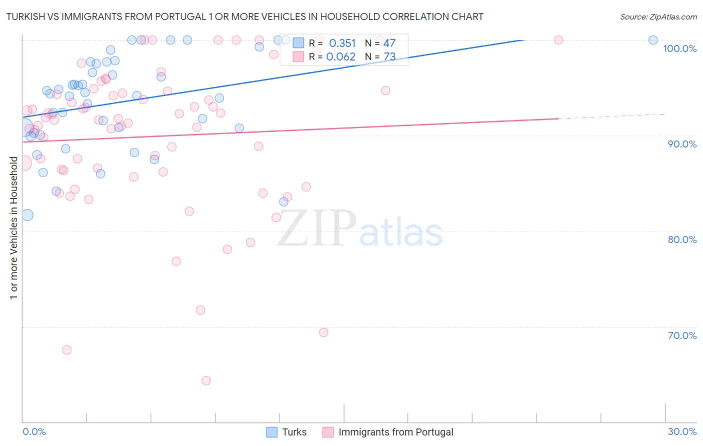 Turkish vs Immigrants from Portugal 1 or more Vehicles in Household