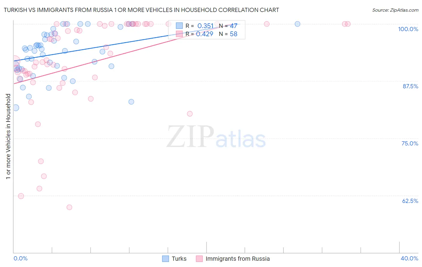 Turkish vs Immigrants from Russia 1 or more Vehicles in Household