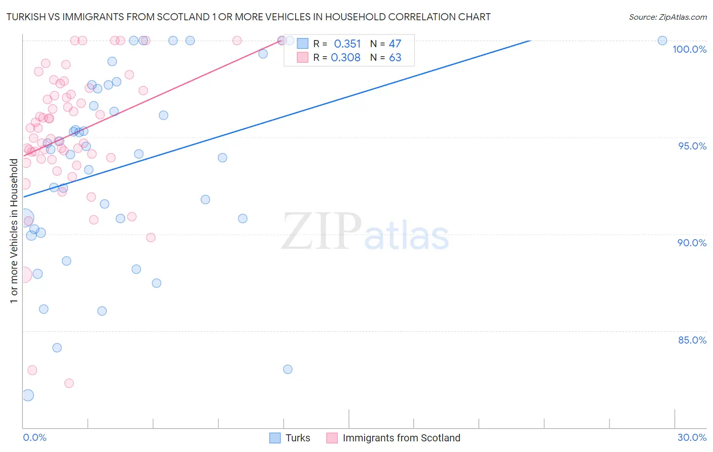 Turkish vs Immigrants from Scotland 1 or more Vehicles in Household