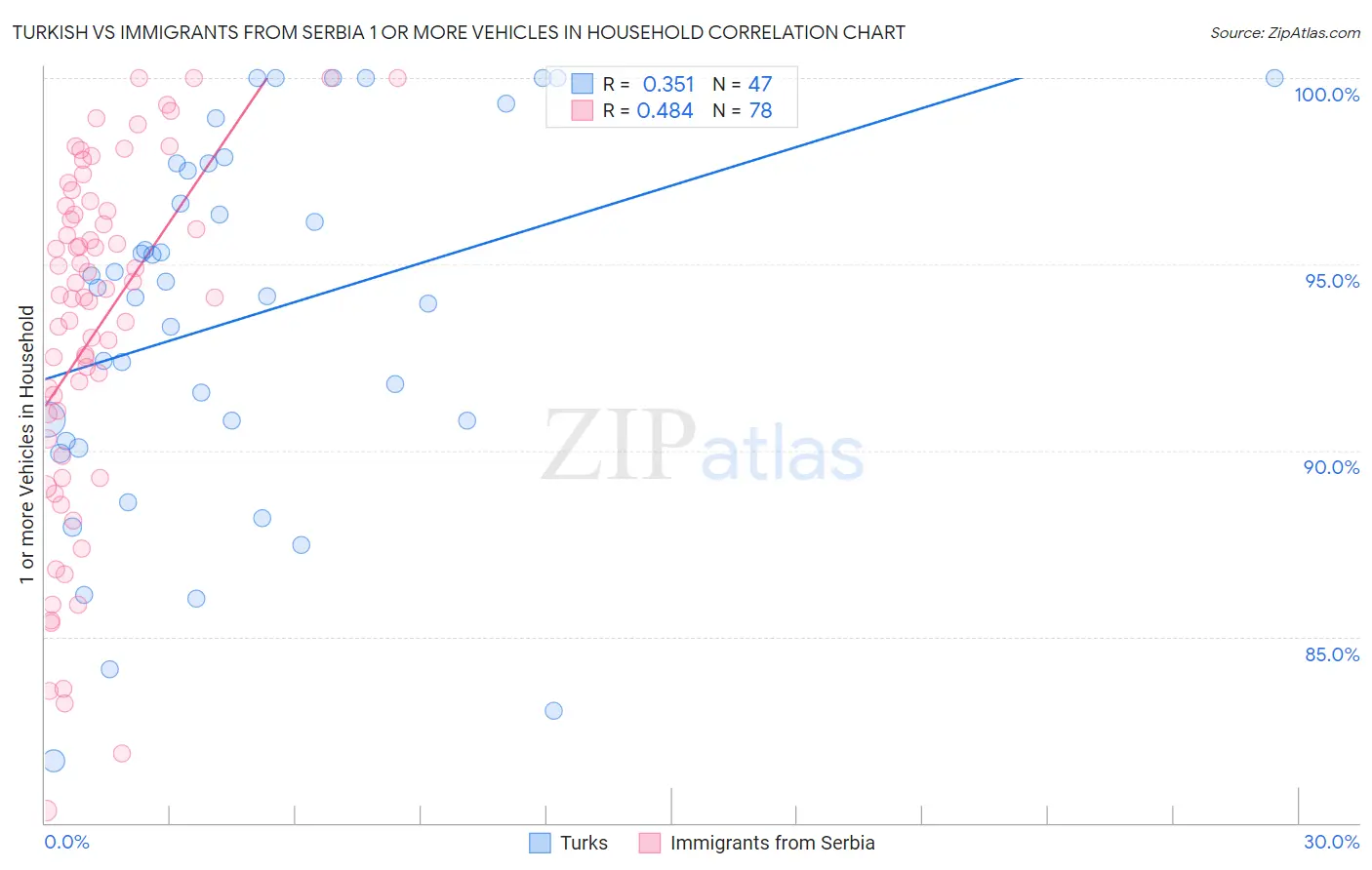 Turkish vs Immigrants from Serbia 1 or more Vehicles in Household