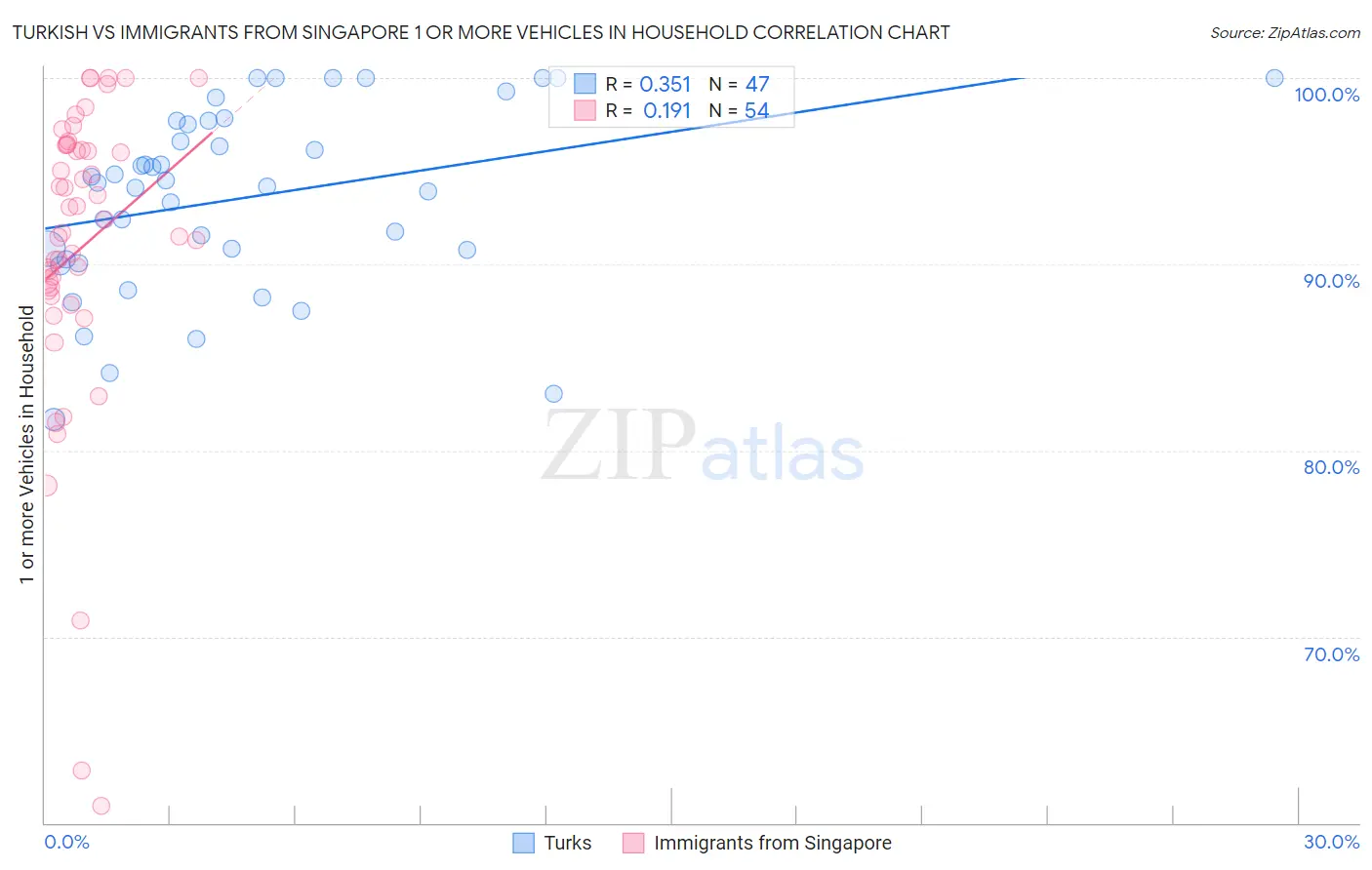 Turkish vs Immigrants from Singapore 1 or more Vehicles in Household