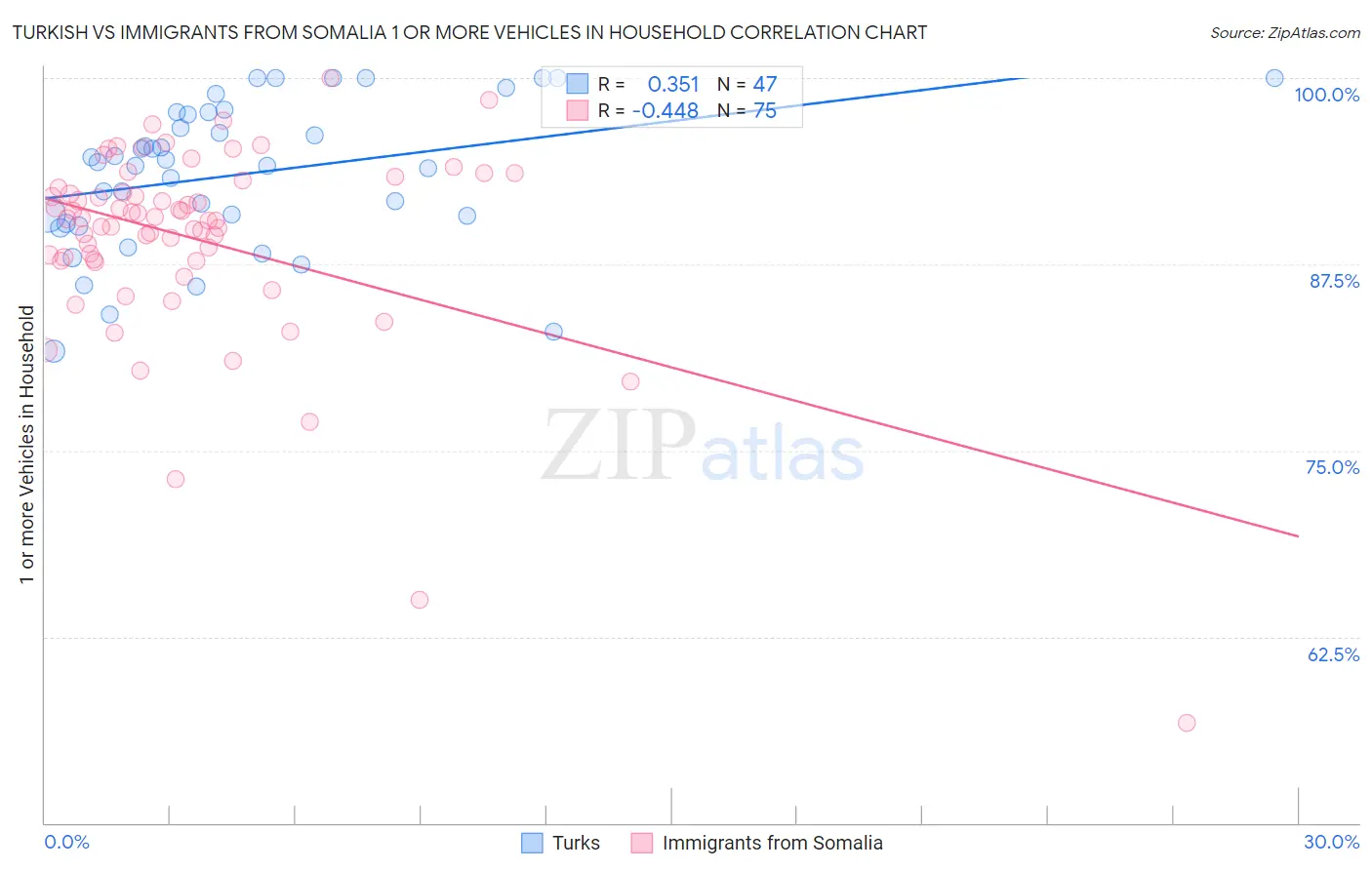 Turkish vs Immigrants from Somalia 1 or more Vehicles in Household