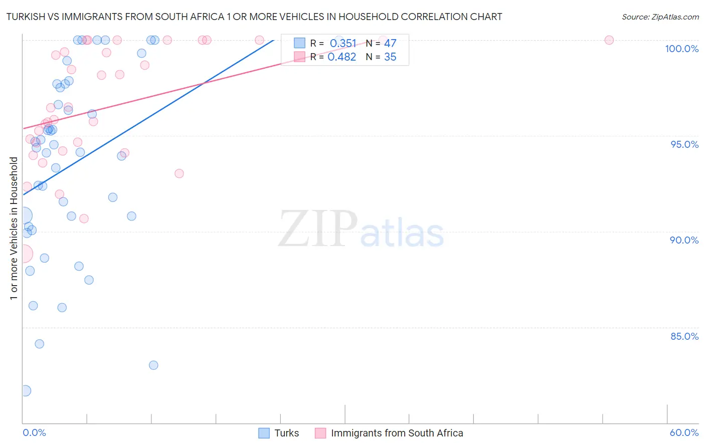 Turkish vs Immigrants from South Africa 1 or more Vehicles in Household