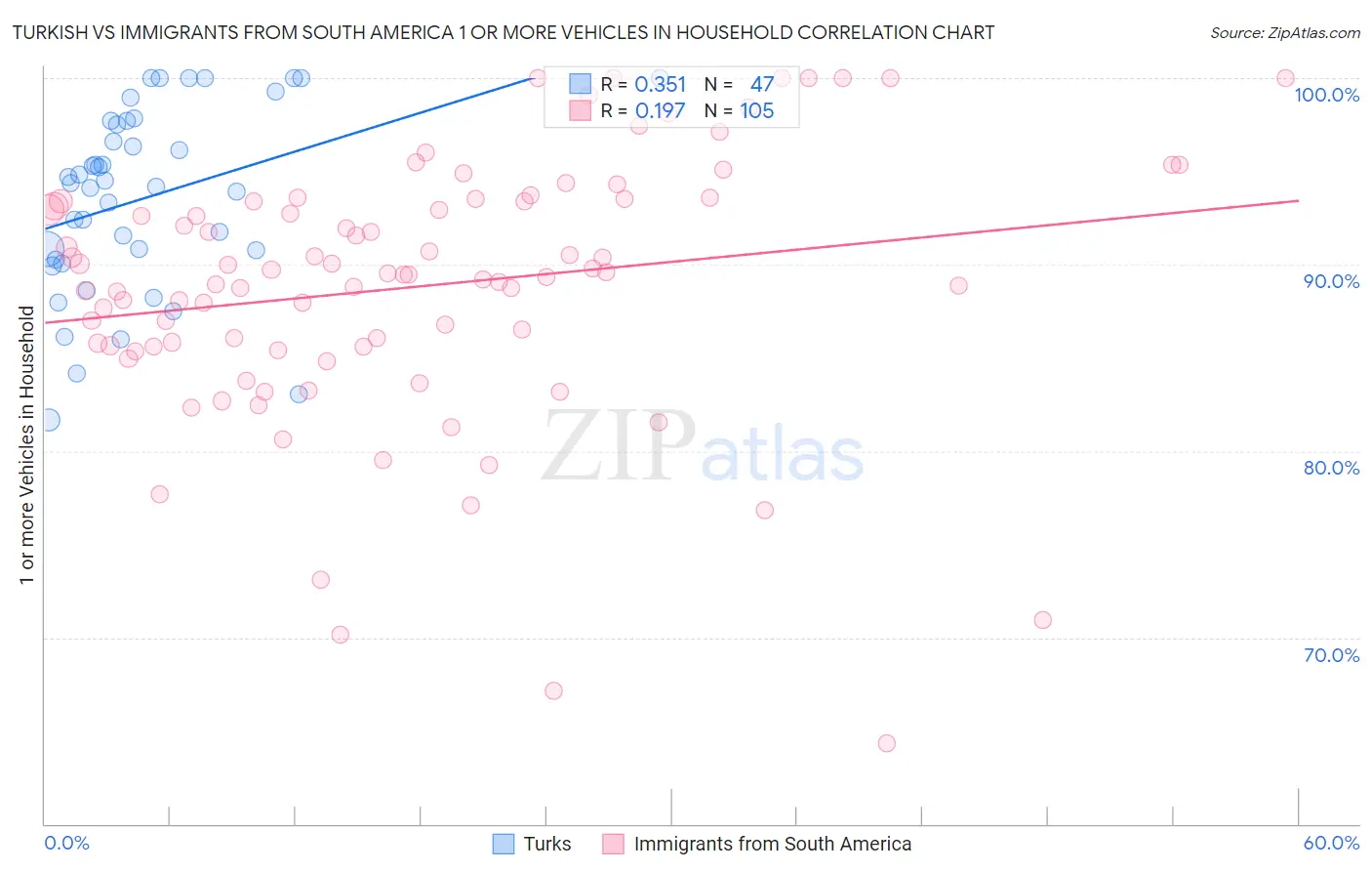 Turkish vs Immigrants from South America 1 or more Vehicles in Household