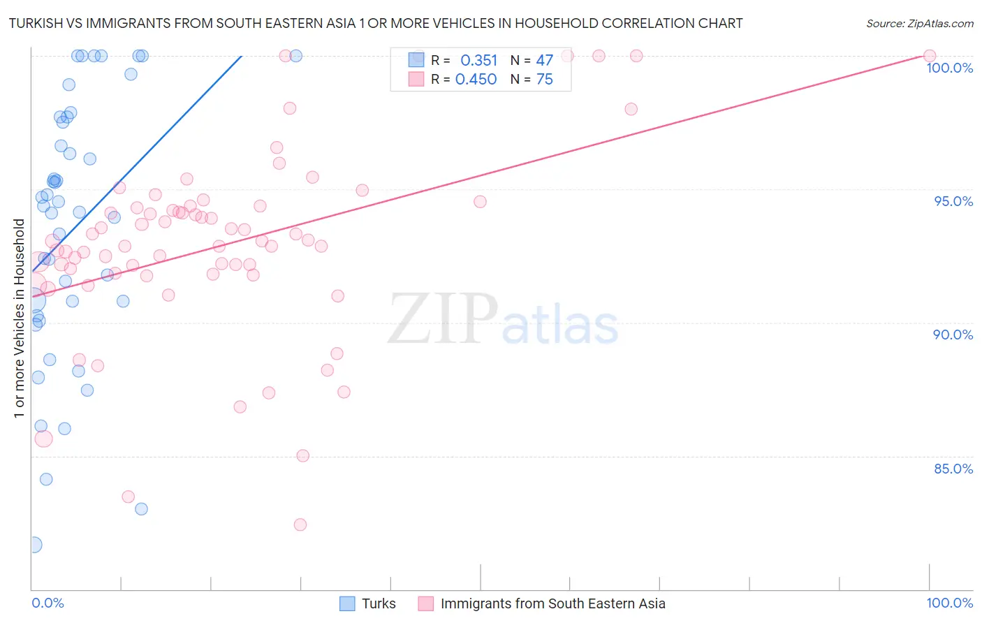 Turkish vs Immigrants from South Eastern Asia 1 or more Vehicles in Household
