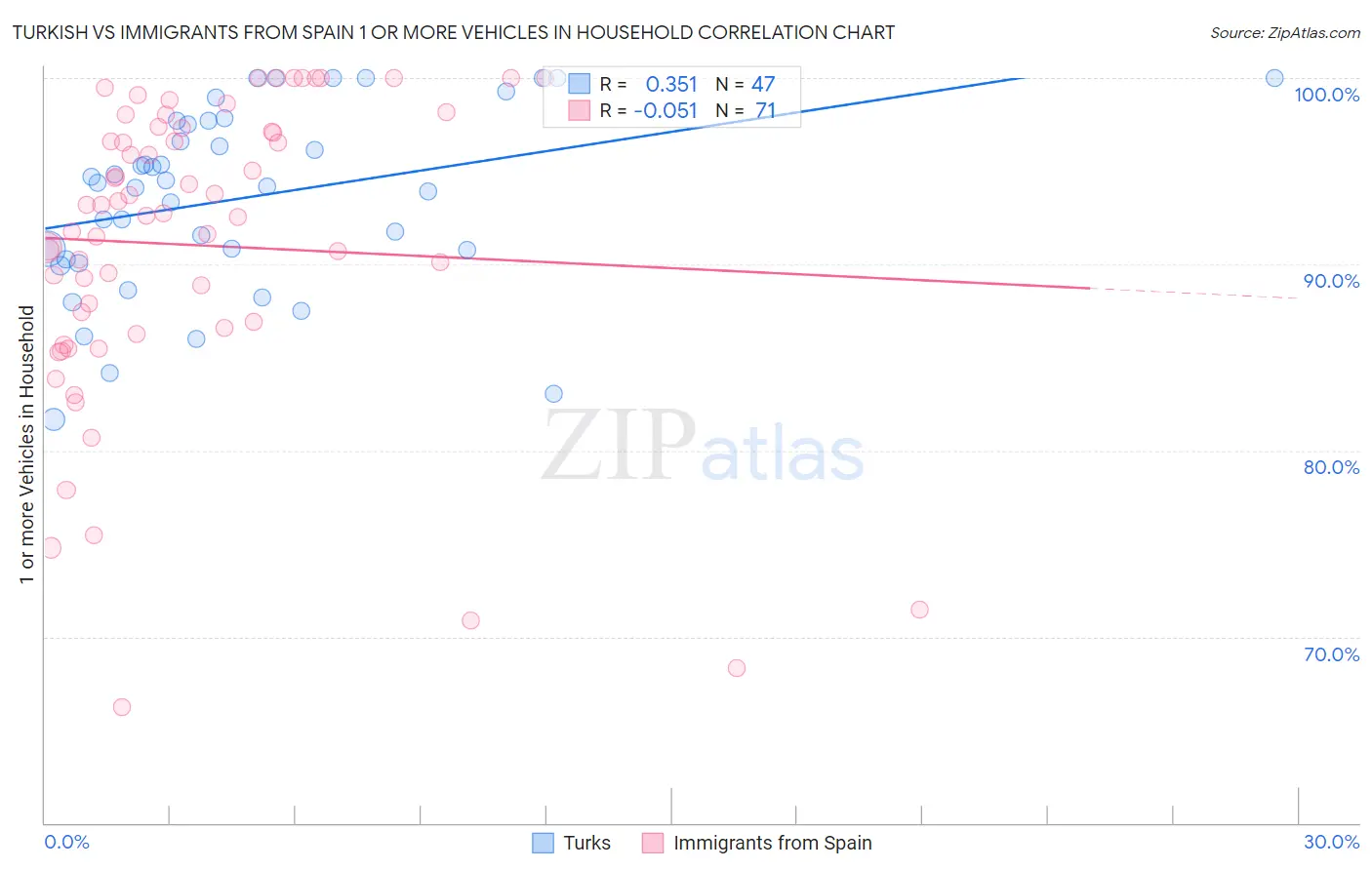 Turkish vs Immigrants from Spain 1 or more Vehicles in Household