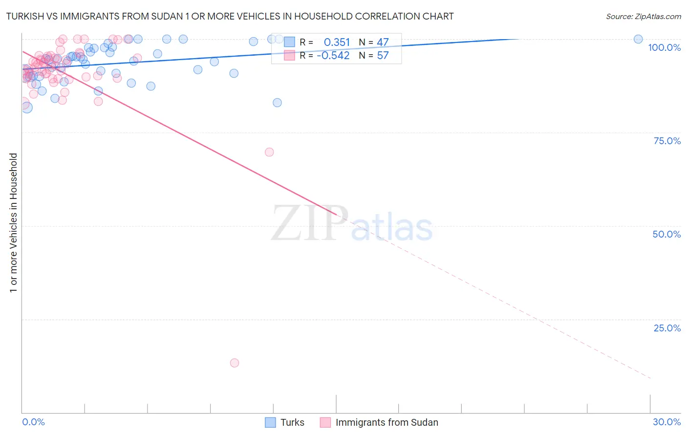 Turkish vs Immigrants from Sudan 1 or more Vehicles in Household