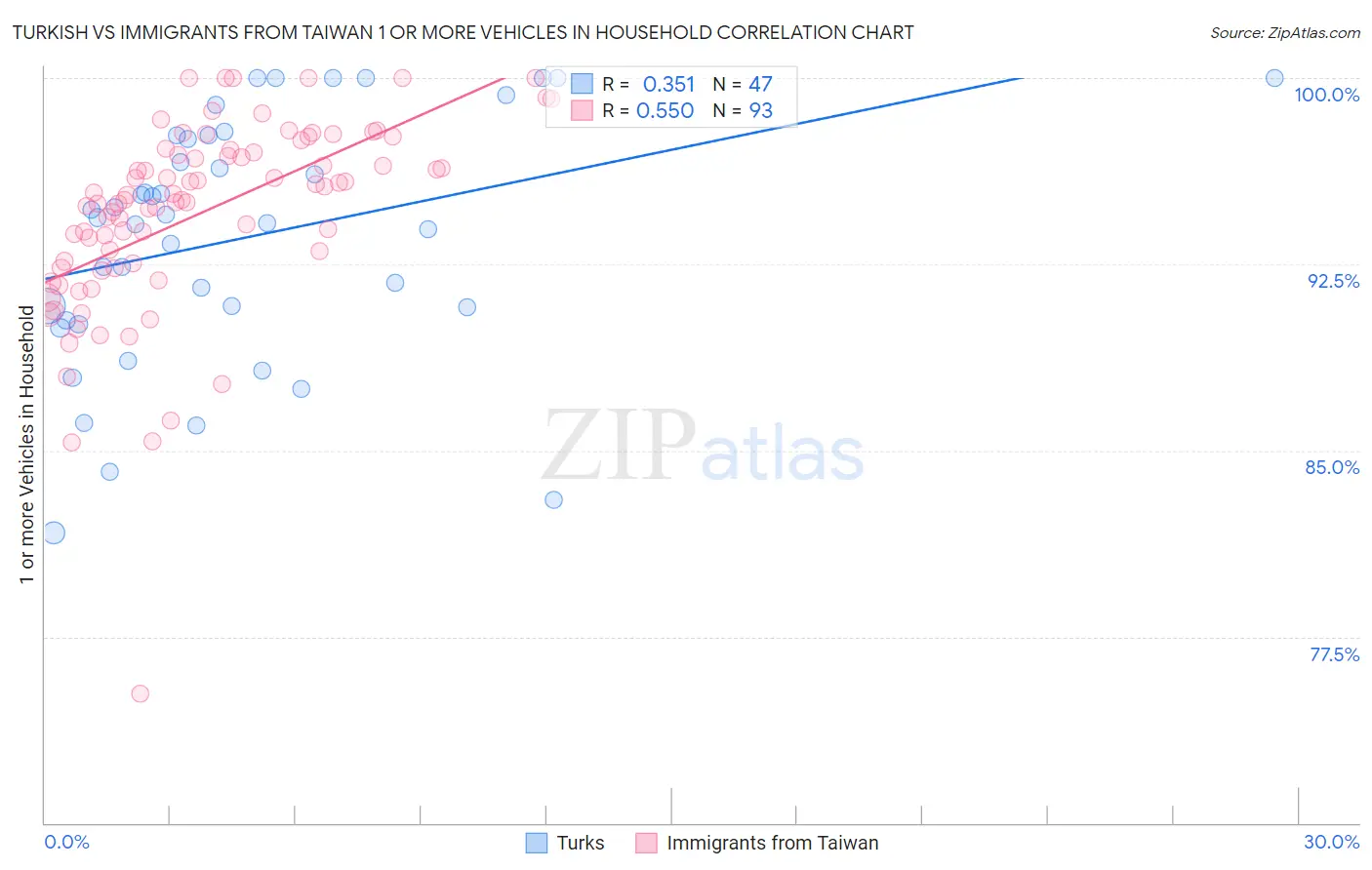 Turkish vs Immigrants from Taiwan 1 or more Vehicles in Household
