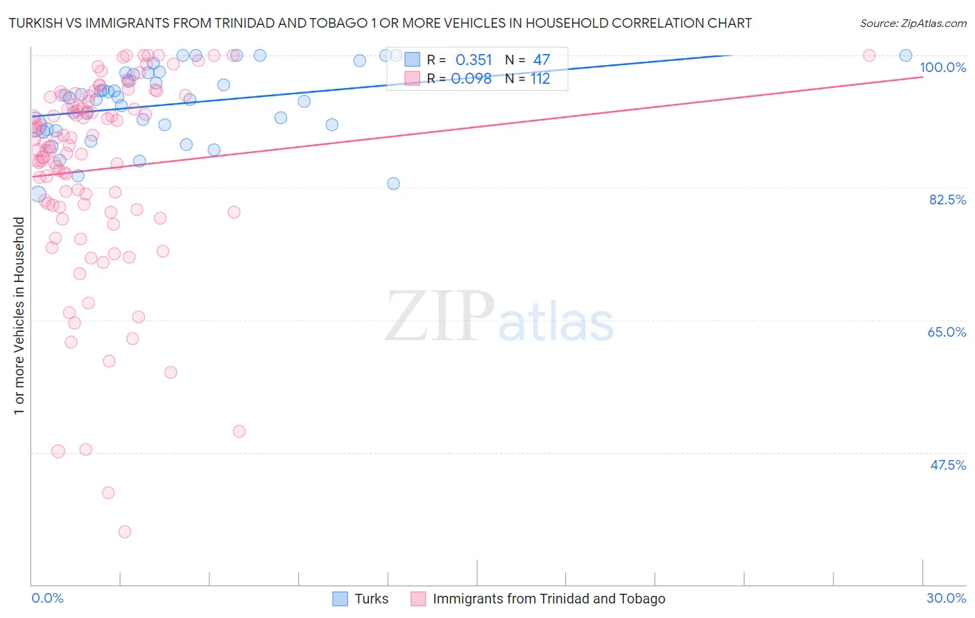 Turkish vs Immigrants from Trinidad and Tobago 1 or more Vehicles in Household