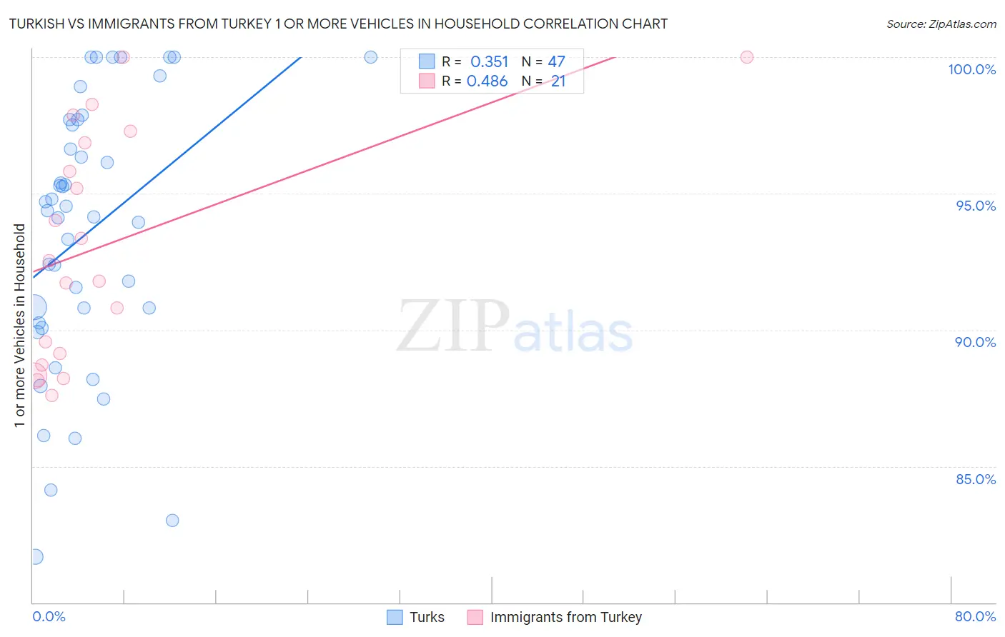 Turkish vs Immigrants from Turkey 1 or more Vehicles in Household