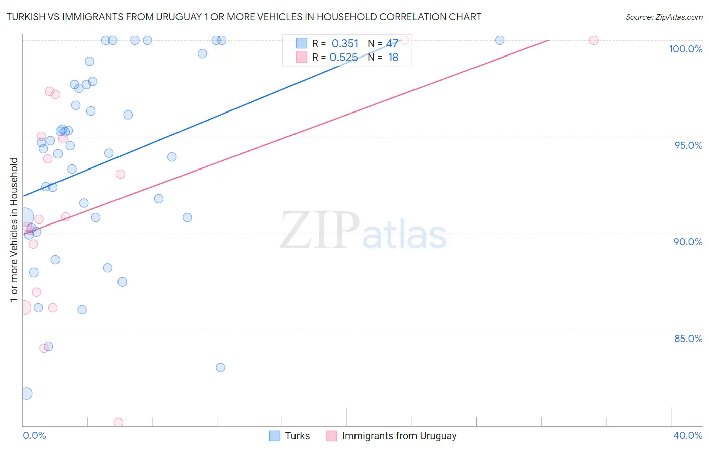 Turkish vs Immigrants from Uruguay 1 or more Vehicles in Household