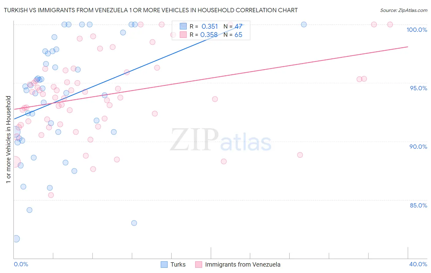 Turkish vs Immigrants from Venezuela 1 or more Vehicles in Household