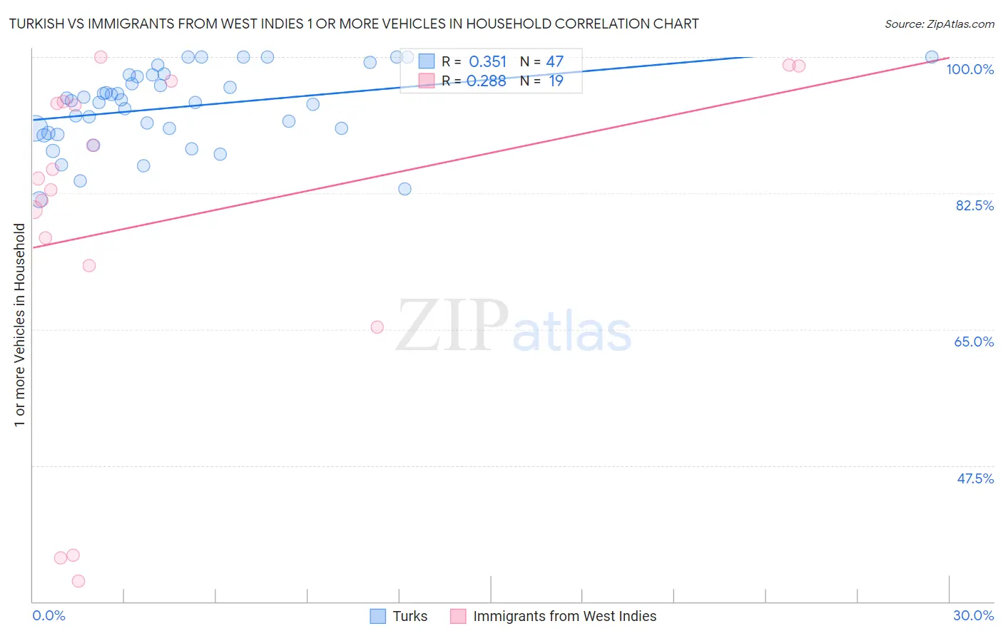 Turkish vs Immigrants from West Indies 1 or more Vehicles in Household