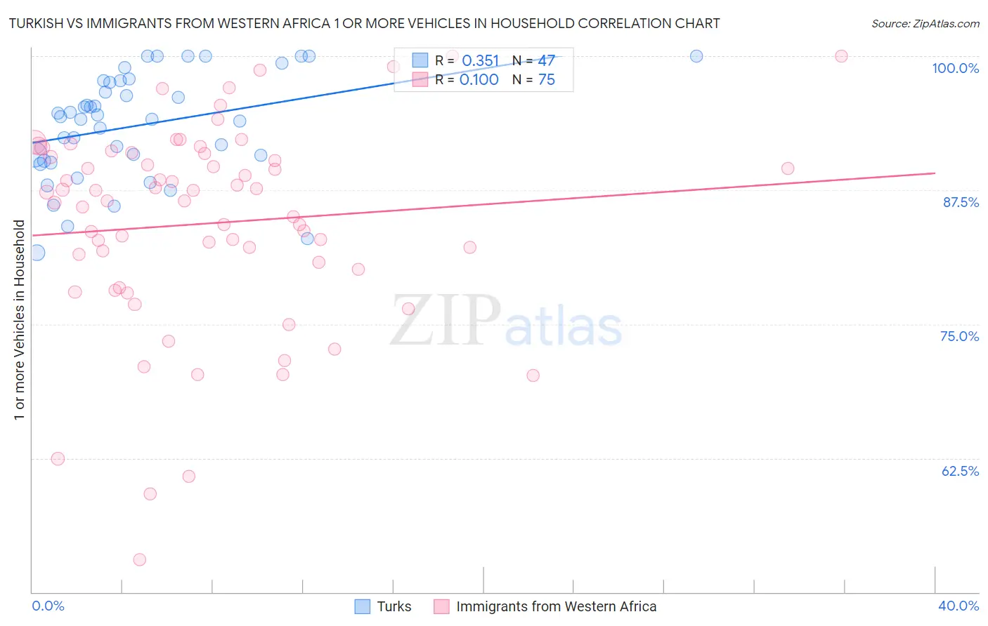 Turkish vs Immigrants from Western Africa 1 or more Vehicles in Household