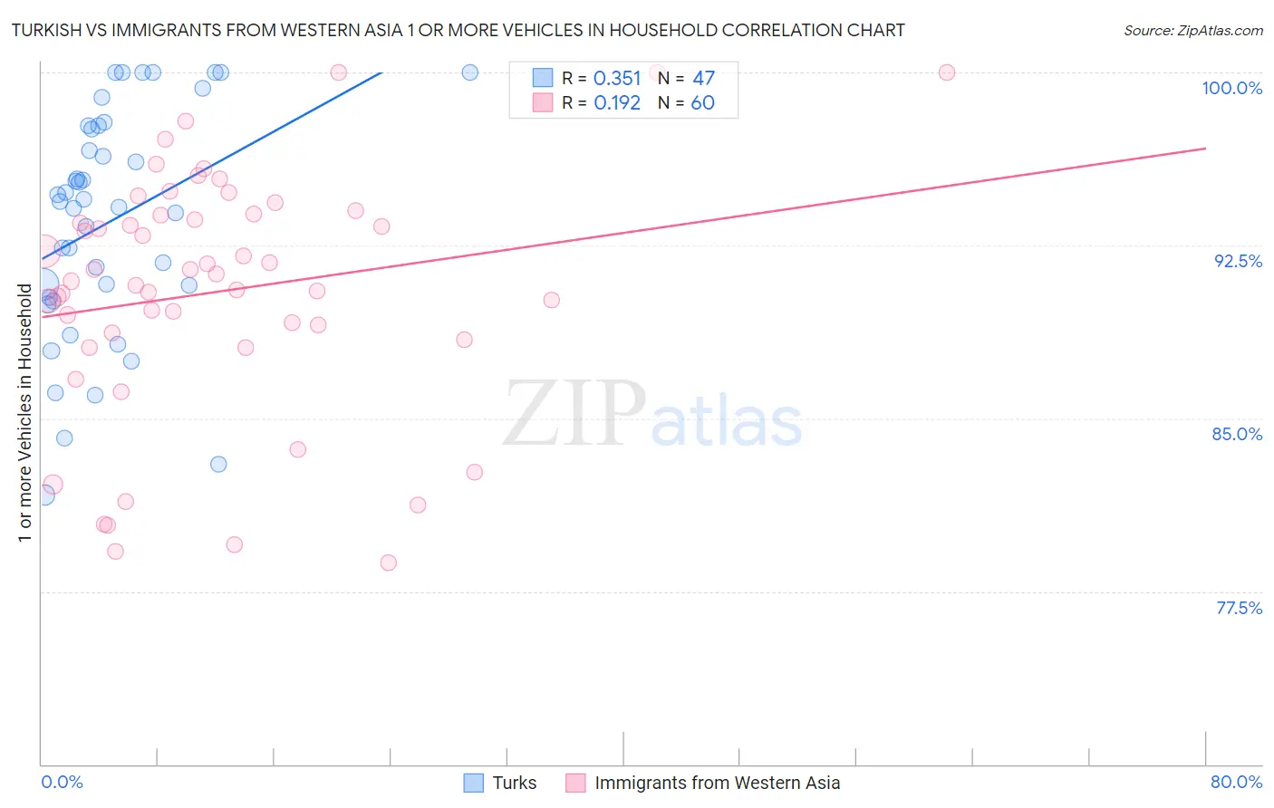 Turkish vs Immigrants from Western Asia 1 or more Vehicles in Household