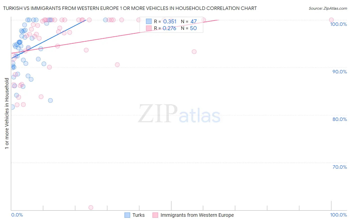 Turkish vs Immigrants from Western Europe 1 or more Vehicles in Household