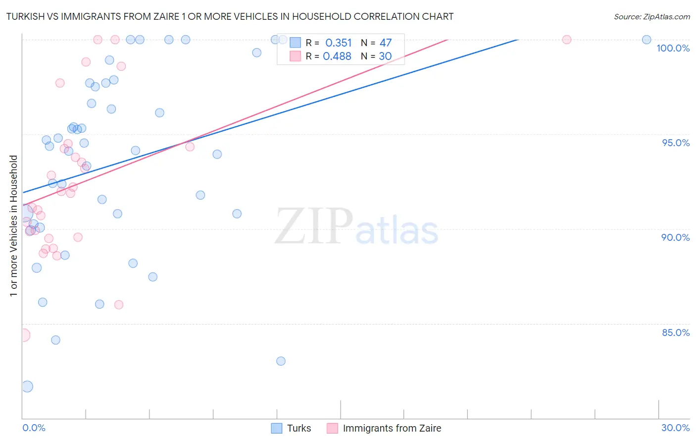 Turkish vs Immigrants from Zaire 1 or more Vehicles in Household