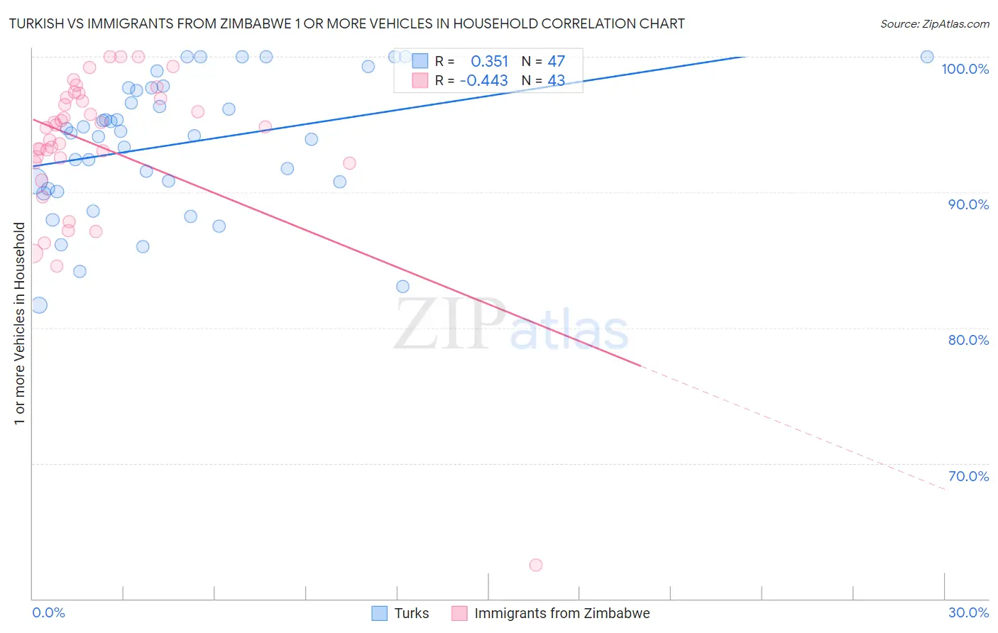 Turkish vs Immigrants from Zimbabwe 1 or more Vehicles in Household