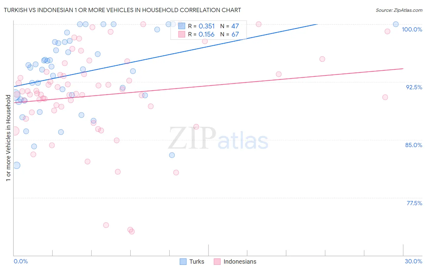 Turkish vs Indonesian 1 or more Vehicles in Household
