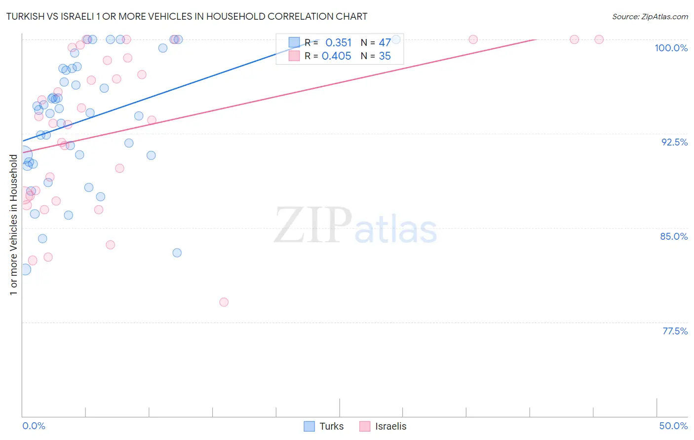 Turkish vs Israeli 1 or more Vehicles in Household