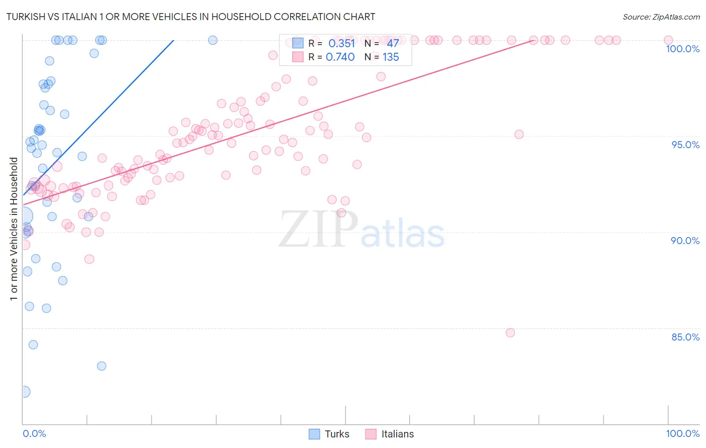 Turkish vs Italian 1 or more Vehicles in Household