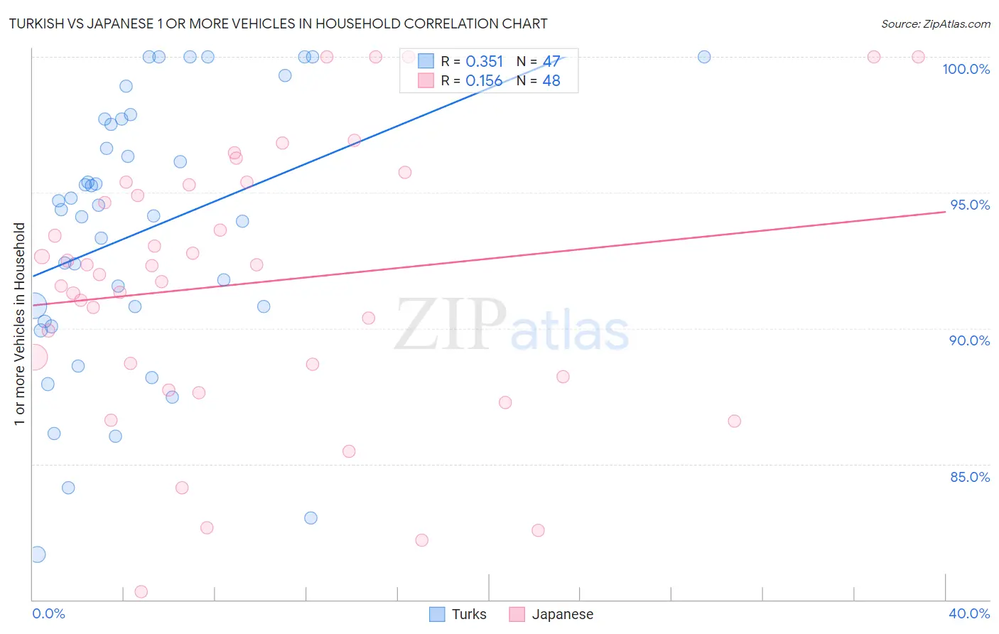 Turkish vs Japanese 1 or more Vehicles in Household