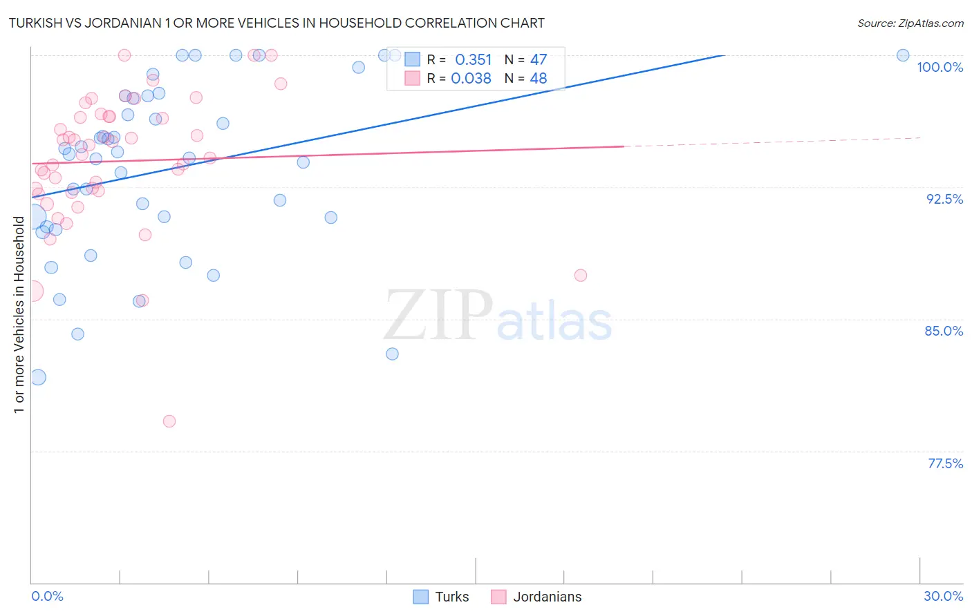 Turkish vs Jordanian 1 or more Vehicles in Household