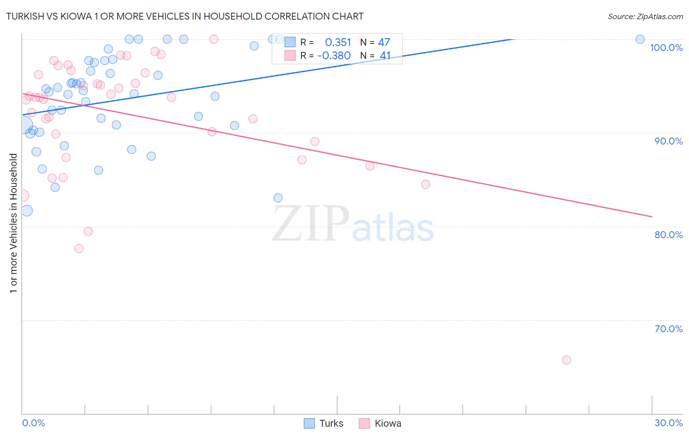 Turkish vs Kiowa 1 or more Vehicles in Household