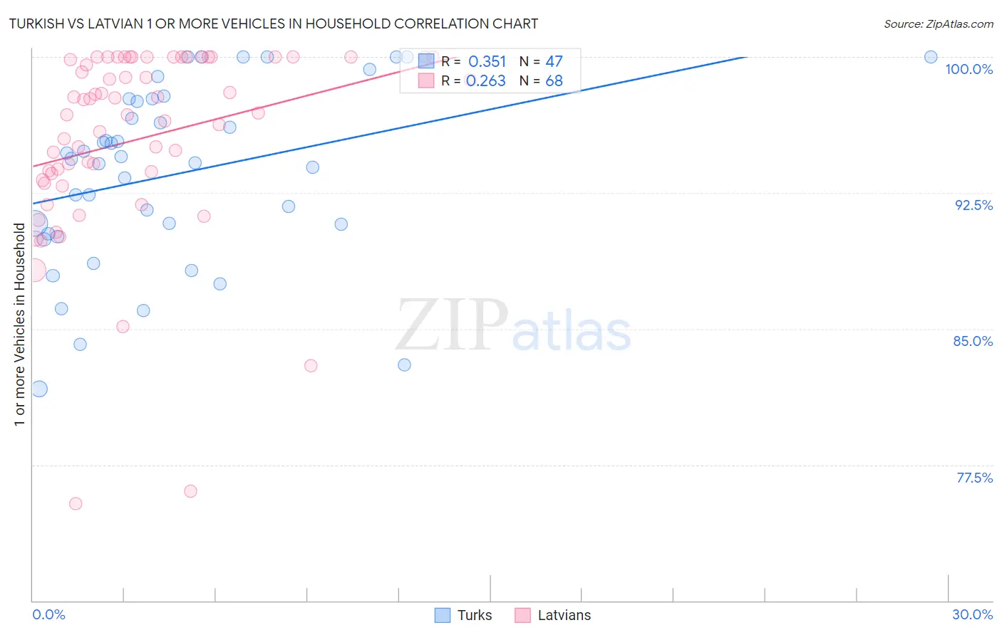 Turkish vs Latvian 1 or more Vehicles in Household