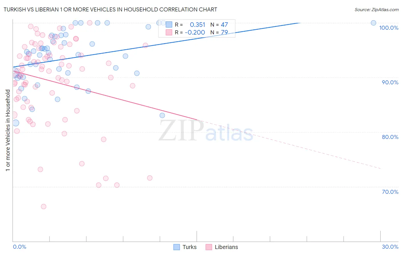 Turkish vs Liberian 1 or more Vehicles in Household