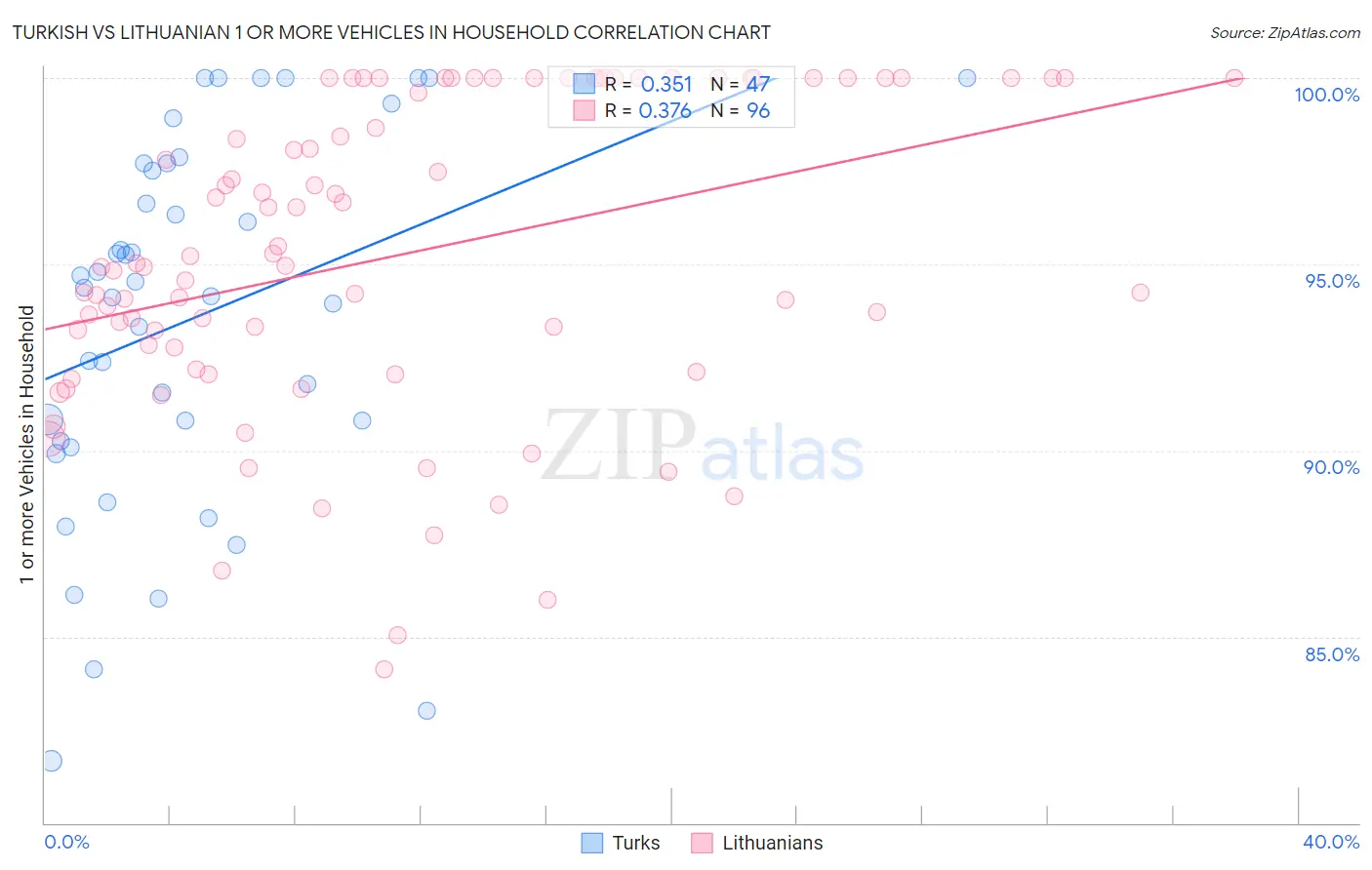 Turkish vs Lithuanian 1 or more Vehicles in Household