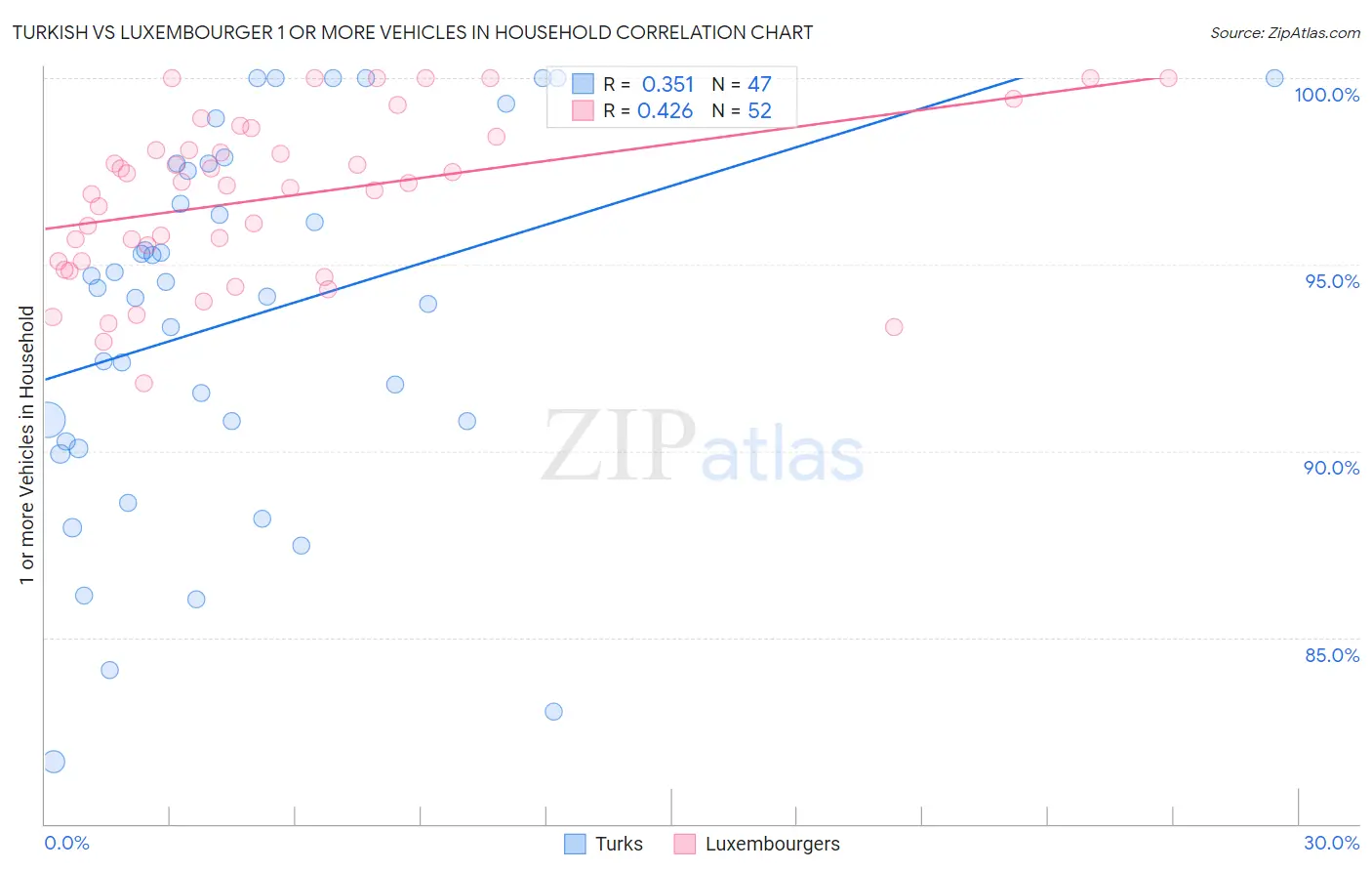 Turkish vs Luxembourger 1 or more Vehicles in Household