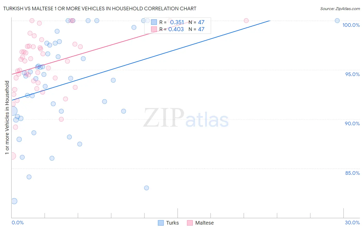 Turkish vs Maltese 1 or more Vehicles in Household