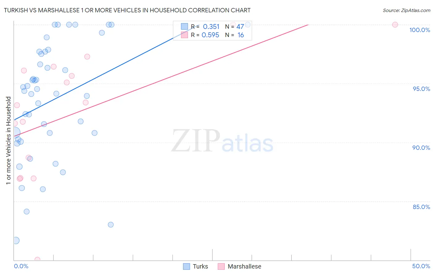 Turkish vs Marshallese 1 or more Vehicles in Household