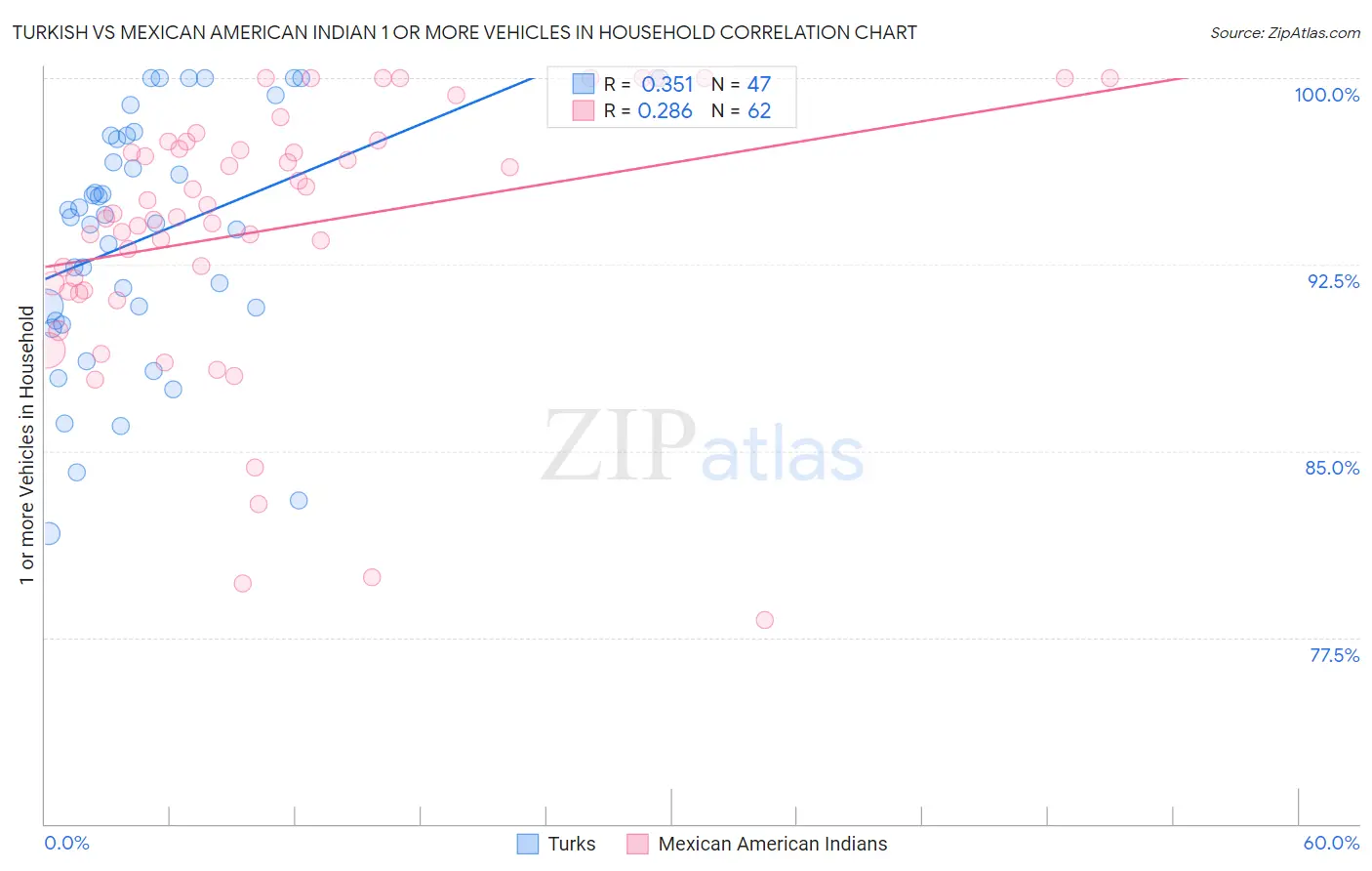 Turkish vs Mexican American Indian 1 or more Vehicles in Household