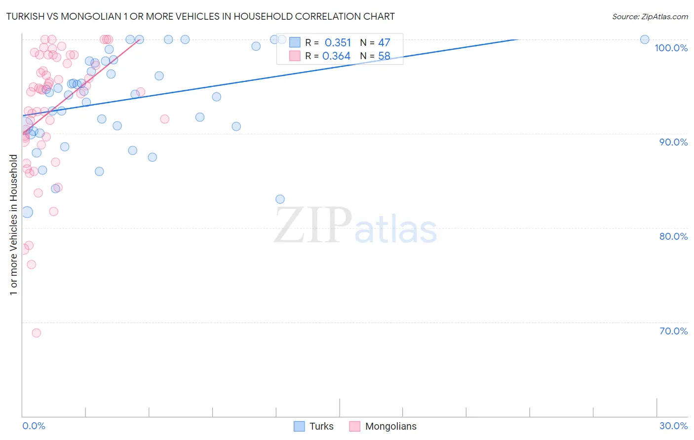 Turkish vs Mongolian 1 or more Vehicles in Household
