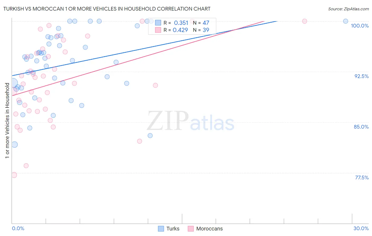 Turkish vs Moroccan 1 or more Vehicles in Household