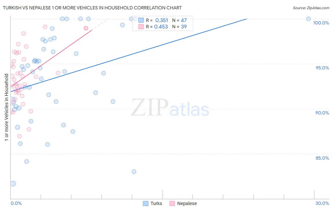 Turkish vs Nepalese 1 or more Vehicles in Household