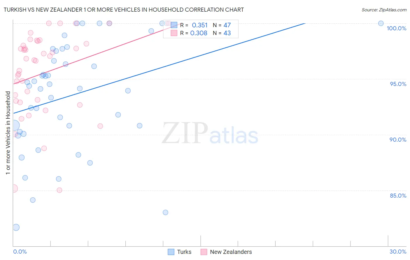 Turkish vs New Zealander 1 or more Vehicles in Household